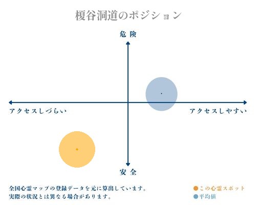 榎谷洞道の縦軸（危険・安全）と横軸（アクセスしづらい・アクセスしやすい）で比較したポジショニングマップ