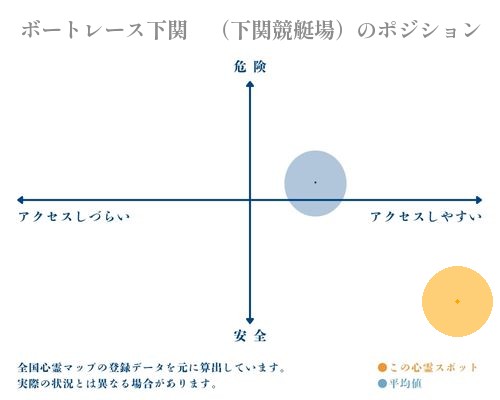 ボートレース下関　（下関競艇場）の縦軸（危険・安全）と横軸（アクセスしづらい・アクセスしやすい）で比較したポジショニングマップ