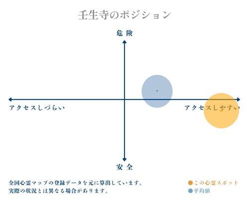 壬生寺の縦軸（危険・安全）と横軸（アクセスしづらい・アクセスしやすい）で比較したポジショニングマップ