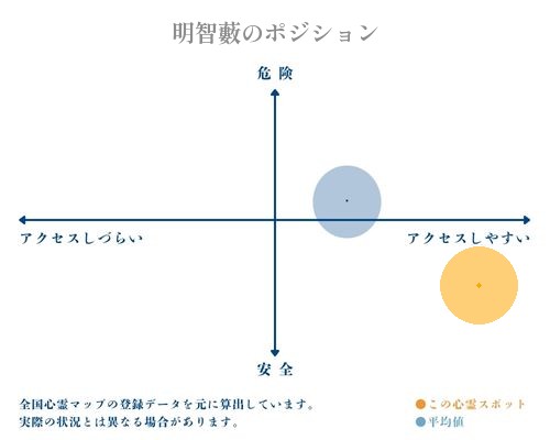 明智藪の縦軸（危険・安全）と横軸（アクセスしづらい・アクセスしやすい）で比較したポジショニングマップ
