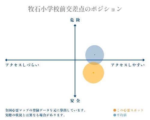 牧石小学校前交差点の縦軸（危険・安全）と横軸（アクセスしづらい・アクセスしやすい）で比較したポジショニングマップ