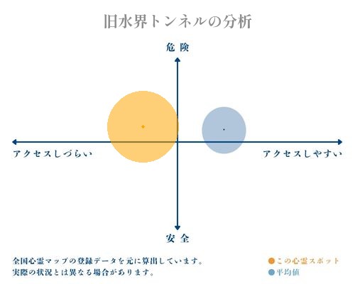 旧水界トンネルの分析画像