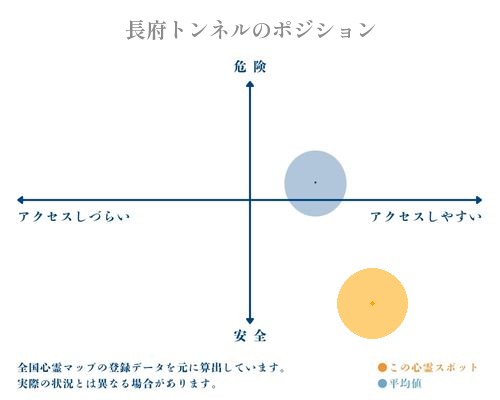 長府トンネルの縦軸（危険・安全）と横軸（アクセスしづらい・アクセスしやすい）で比較したポジショニングマップ