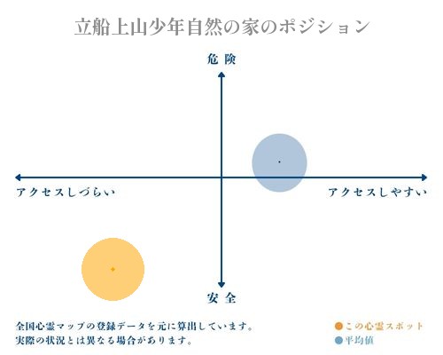 立船上山少年自然の家の縦軸（危険・安全）と横軸（アクセスしづらい・アクセスしやすい）で比較したポジショニングマップ