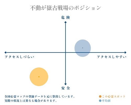 不動が嶽古戦場の縦軸（危険・安全）と横軸（アクセスしづらい・アクセスしやすい）で比較したポジショニングマップ