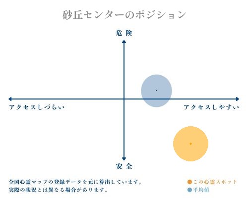 砂丘センターの縦軸（危険・安全）と横軸（アクセスしづらい・アクセスしやすい）で比較したポジショニングマップ