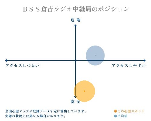ＢＳＳ倉吉ラジオ中継局の縦軸（危険・安全）と横軸（アクセスしづらい・アクセスしやすい）で比較したポジショニングマップ