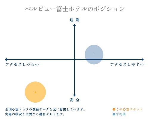 ベルビュー富士ホテルの縦軸（危険・安全）と横軸（アクセスしづらい・アクセスしやすい）で比較したポジショニングマップ