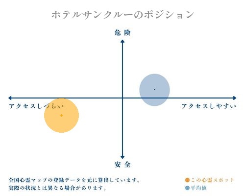 ホテルサンクルーの縦軸（危険・安全）と横軸（アクセスしづらい・アクセスしやすい）で比較したポジショニングマップ