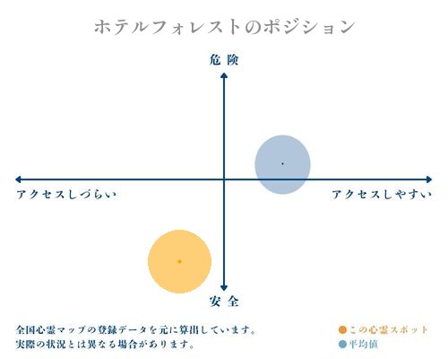 ホテルフォレストの縦軸（危険・安全）と横軸（アクセスしづらい・アクセスしやすい）で比較したポジショニングマップ