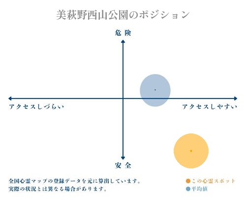美萩野西山公園の縦軸（危険・安全）と横軸（アクセスしづらい・アクセスしやすい）で比較したポジショニングマップ