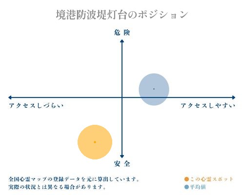境港防波堤灯台の縦軸（危険・安全）と横軸（アクセスしづらい・アクセスしやすい）で比較したポジショニングマップ