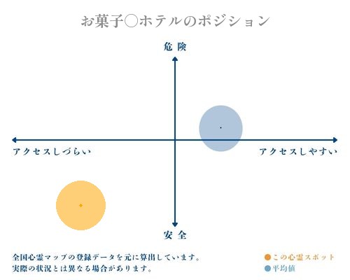 お菓子○ホテルの縦軸（危険・安全）と横軸（アクセスしづらい・アクセスしやすい）で比較したポジショニングマップ