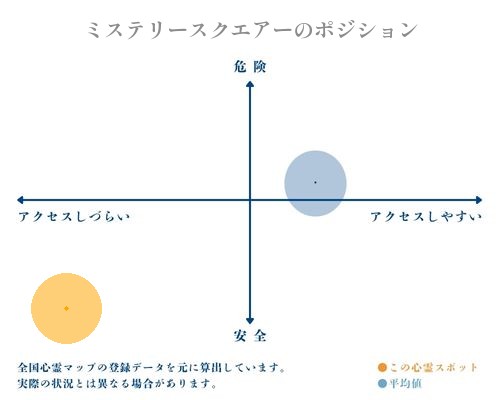 ミステリースクエアーの縦軸（危険・安全）と横軸（アクセスしづらい・アクセスしやすい）で比較したポジショニングマップ