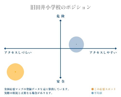 旧田井小学校の縦軸（危険・安全）と横軸（アクセスしづらい・アクセスしやすい）で比較したポジショニングマップ
