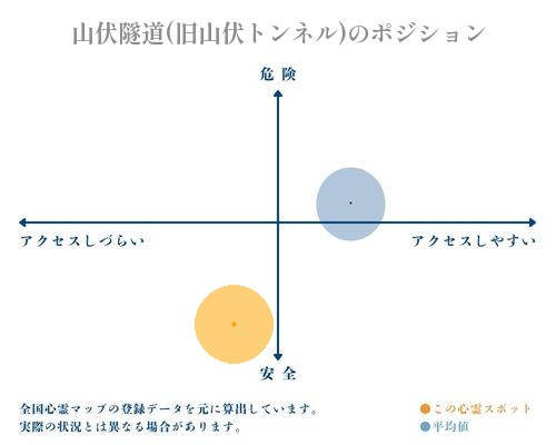 山伏隧道(旧山伏トンネル)の縦軸（危険・安全）と横軸（アクセスしづらい・アクセスしやすい）で比較したポジショニングマップ