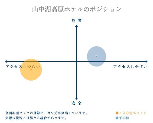 山中湖高原ホテルの縦軸（危険・安全）と横軸（アクセスしづらい・アクセスしやすい）で比較したポジショニングマップ