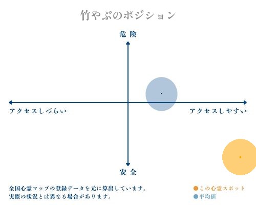 竹やぶの縦軸（危険・安全）と横軸（アクセスしづらい・アクセスしやすい）で比較したポジショニングマップ