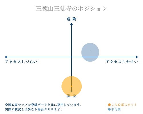 三徳山三佛寺の縦軸（危険・安全）と横軸（アクセスしづらい・アクセスしやすい）で比較したポジショニングマップ