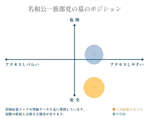 名和公一族郎党の墓の縦軸（危険・安全）と横軸（アクセスしづらい・アクセスしやすい）で比較したポジショニングマップ
