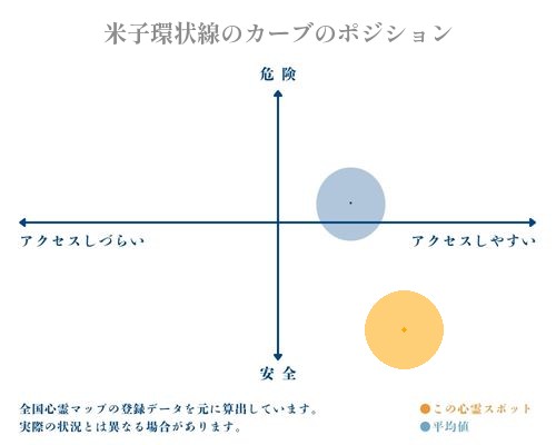 米子環状線のカーブの縦軸（危険・安全）と横軸（アクセスしづらい・アクセスしやすい）で比較したポジショニングマップ