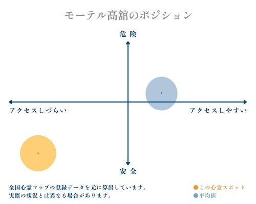 モーテル高舘の縦軸（危険・安全）と横軸（アクセスしづらい・アクセスしやすい）で比較したポジショニングマップ