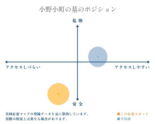小野小町の墓の縦軸（危険・安全）と横軸（アクセスしづらい・アクセスしやすい）で比較したポジショニングマップ
