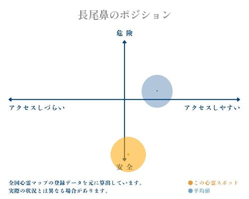 長尾鼻の縦軸（危険・安全）と横軸（アクセスしづらい・アクセスしやすい）で比較したポジショニングマップ