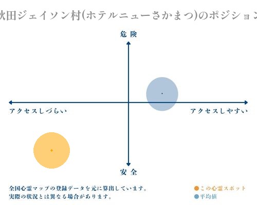 秋田ジェイソン村(ホテルニューさかまつ)の縦軸（危険・安全）と横軸（アクセスしづらい・アクセスしやすい）で比較したポジショニングマップ