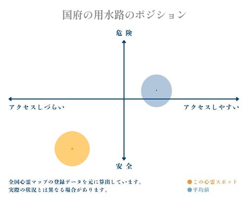 国府の用水路の縦軸（危険・安全）と横軸（アクセスしづらい・アクセスしやすい）で比較したポジショニングマップ