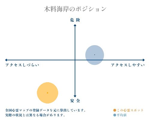 木料海岸の縦軸（危険・安全）と横軸（アクセスしづらい・アクセスしやすい）で比較したポジショニングマップ
