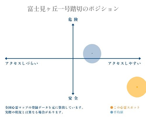 富士見ヶ丘一号踏切の縦軸（危険・安全）と横軸（アクセスしづらい・アクセスしやすい）で比較したポジショニングマップ
