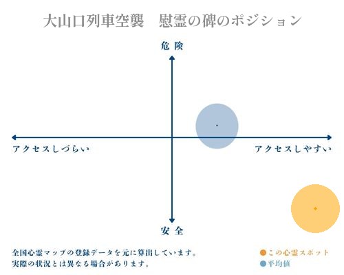 大山口列車空襲　慰霊の碑の縦軸（危険・安全）と横軸（アクセスしづらい・アクセスしやすい）で比較したポジショニングマップ