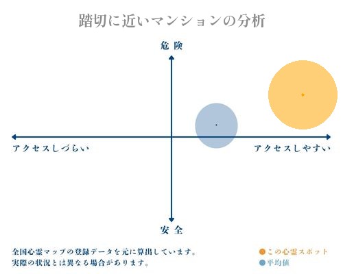 踏切に近いマンションの分析画像