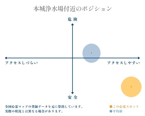 本城浄水場付近の縦軸（危険・安全）と横軸（アクセスしづらい・アクセスしやすい）で比較したポジショニングマップ