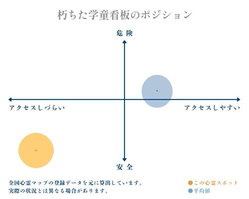 朽ちた学童看板の縦軸（危険・安全）と横軸（アクセスしづらい・アクセスしやすい）で比較したポジショニングマップ