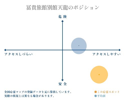 冨貴旅館別館天龍の縦軸（危険・安全）と横軸（アクセスしづらい・アクセスしやすい）で比較したポジショニングマップ