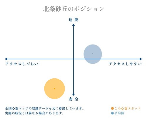 北条砂丘の縦軸（危険・安全）と横軸（アクセスしづらい・アクセスしやすい）で比較したポジショニングマップ