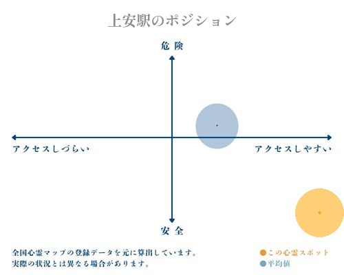上安駅の縦軸（危険・安全）と横軸（アクセスしづらい・アクセスしやすい）で比較したポジショニングマップ