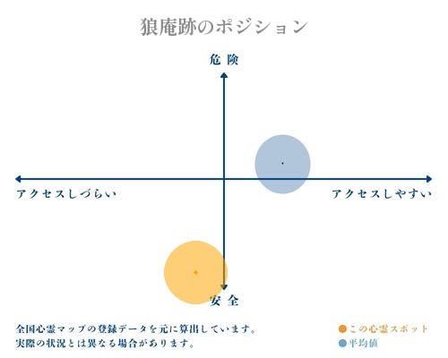 狼庵跡の縦軸（危険・安全）と横軸（アクセスしづらい・アクセスしやすい）で比較したポジショニングマップ