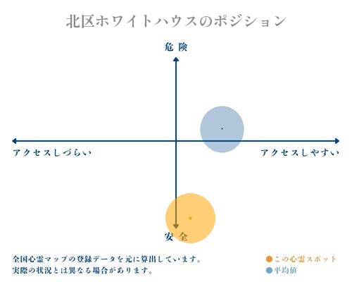 北区ホワイトハウスの縦軸（危険・安全）と横軸（アクセスしづらい・アクセスしやすい）で比較したポジショニングマップ