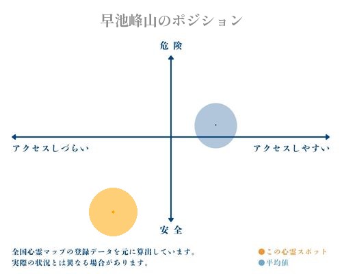 早池峰山の縦軸（危険・安全）と横軸（アクセスしづらい・アクセスしやすい）で比較したポジショニングマップ