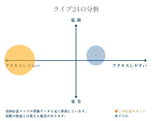 ライブ24の分析画像