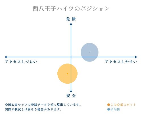 西八王子ハイツの縦軸（危険・安全）と横軸（アクセスしづらい・アクセスしやすい）で比較したポジショニングマップ