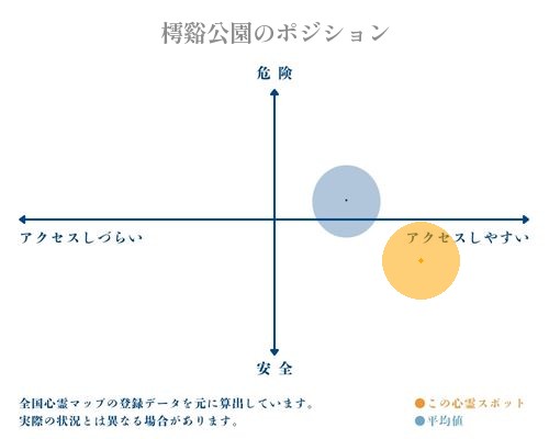 樗谿公園の縦軸（危険・安全）と横軸（アクセスしづらい・アクセスしやすい）で比較したポジショニングマップ