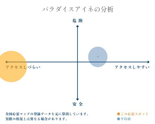 パラダイスアイネの分析画像