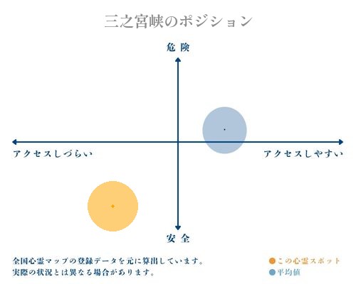 三之宮峡の縦軸（危険・安全）と横軸（アクセスしづらい・アクセスしやすい）で比較したポジショニングマップ
