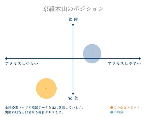 京羅木山の縦軸（危険・安全）と横軸（アクセスしづらい・アクセスしやすい）で比較したポジショニングマップ
