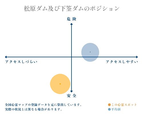 松原ダム及び下筌ダムの縦軸（危険・安全）と横軸（アクセスしづらい・アクセスしやすい）で比較したポジショニングマップ