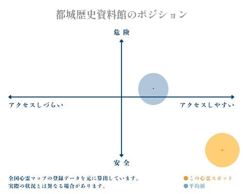 都城歴史資料館の縦軸（危険・安全）と横軸（アクセスしづらい・アクセスしやすい）で比較したポジショニングマップ